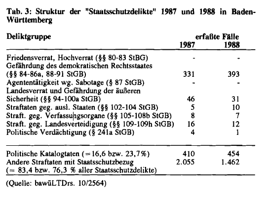 CILIP 038 Weichert Tabelle 3