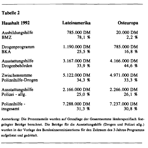 CILIP 40 Busch Lateinamerika Tabelle 2