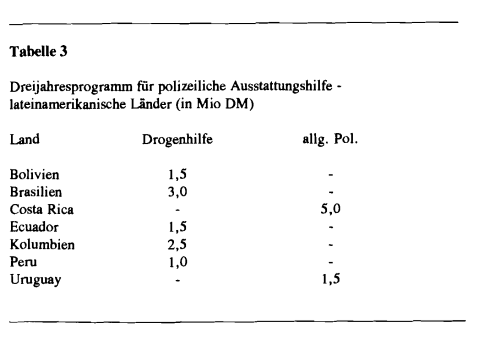 CILIP 40 Busch Lateinamerika Tabelle 3